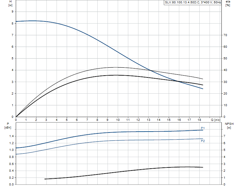 Grundfos SLV.80.100.13.4.50D.C