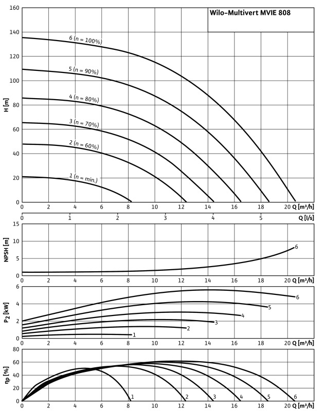 Насос Wilo-Multivert MVIE808-1/25/E/3-2-2G