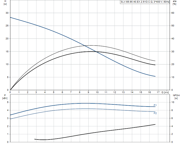 Grundfos SLV.65.65.40.EX.2.51D.C.Q