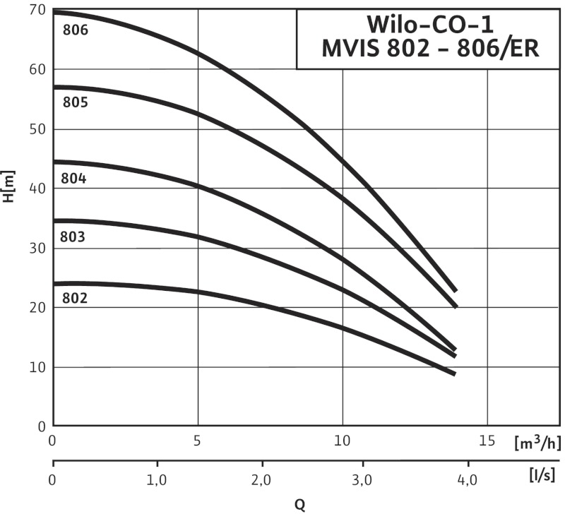 Установка Wilo-Economy CO-1MVIS802/ER-PN10-R