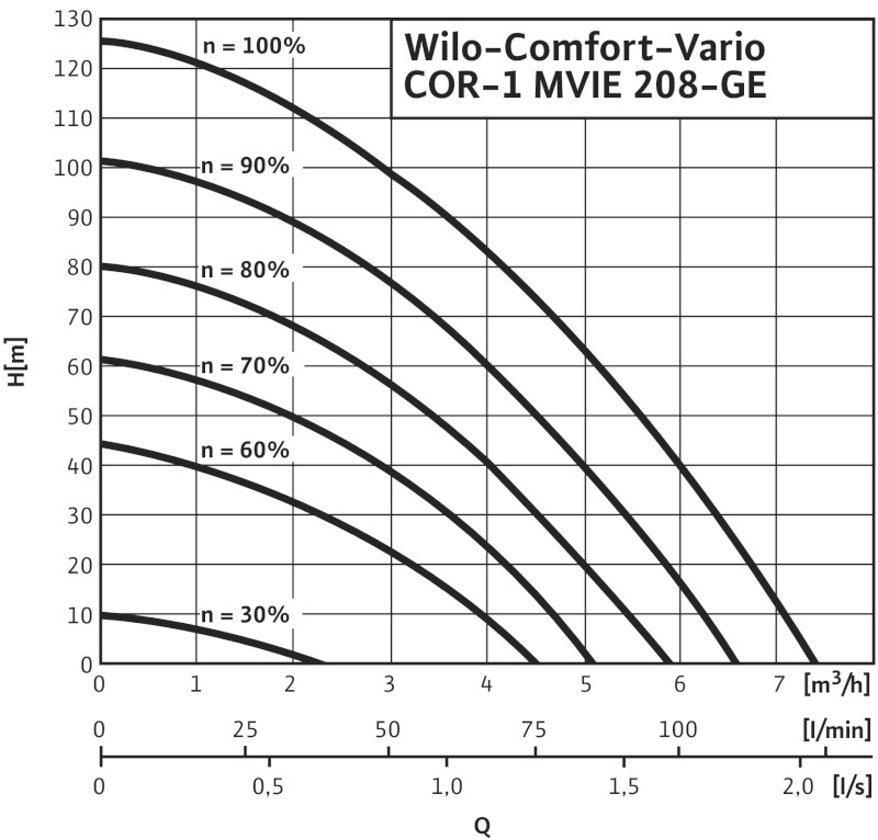 Установка Wilo-Comfort-Vario COR-1 MVIE 208-2G GE-R