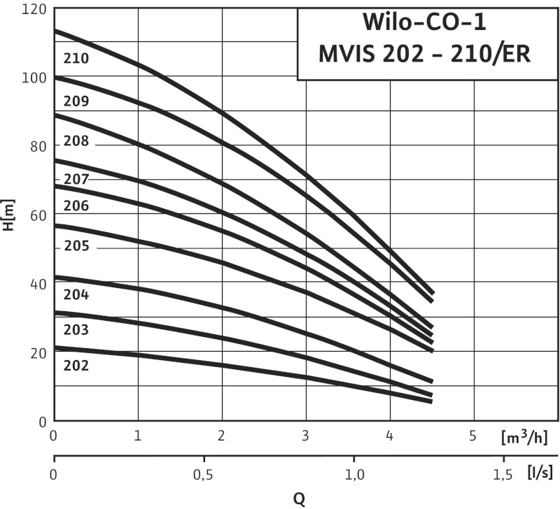 Установка Wilo-Economy CO-1MVIS210/ER-PN16-R