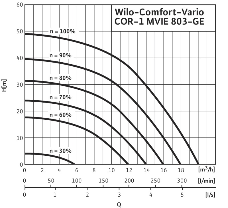 Установка Wilo-Comfort-Vario COR-1 MVIE 803-2G GE-R