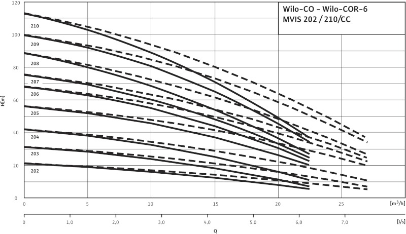 Установка Wilo-Comfort-N-Vario CO-6MVIS206/CC-EB-R