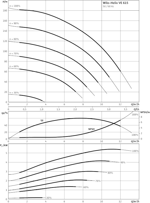 Насос Wilo-HELIX VE615-2/25/V/K