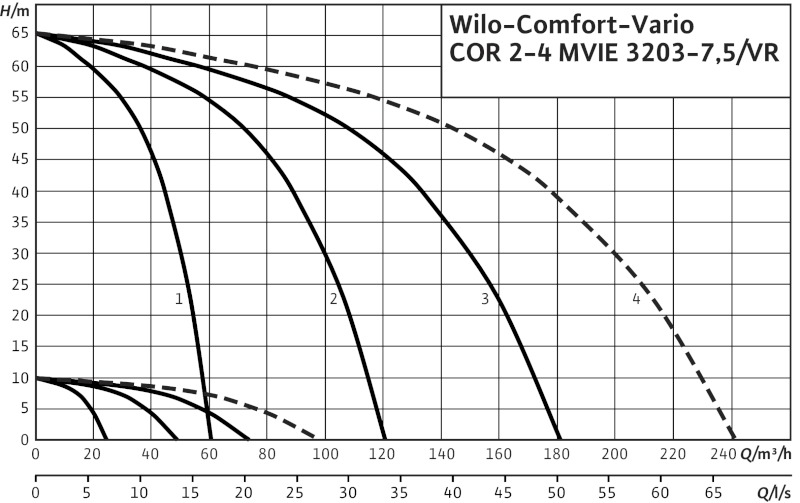 Установка Wilo-Comfort-Vario COR-3 MVIE 3203-7,5kW/VR