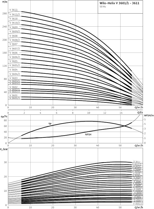 Насос Wilo-HELIX V3603/2-3/25/E/K/400-50