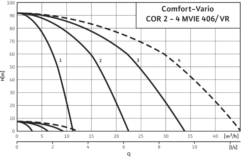 Установка Wilo-Comfort-Vario COR-4 MVIE 406-2G/VR-EB-R