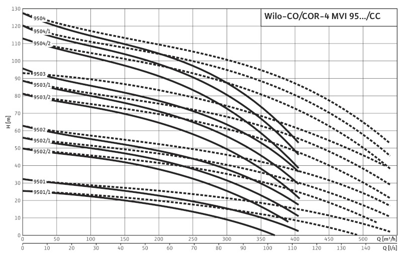 Установка Wilo-Comfort COR-4MVI9503  /CC-PN16