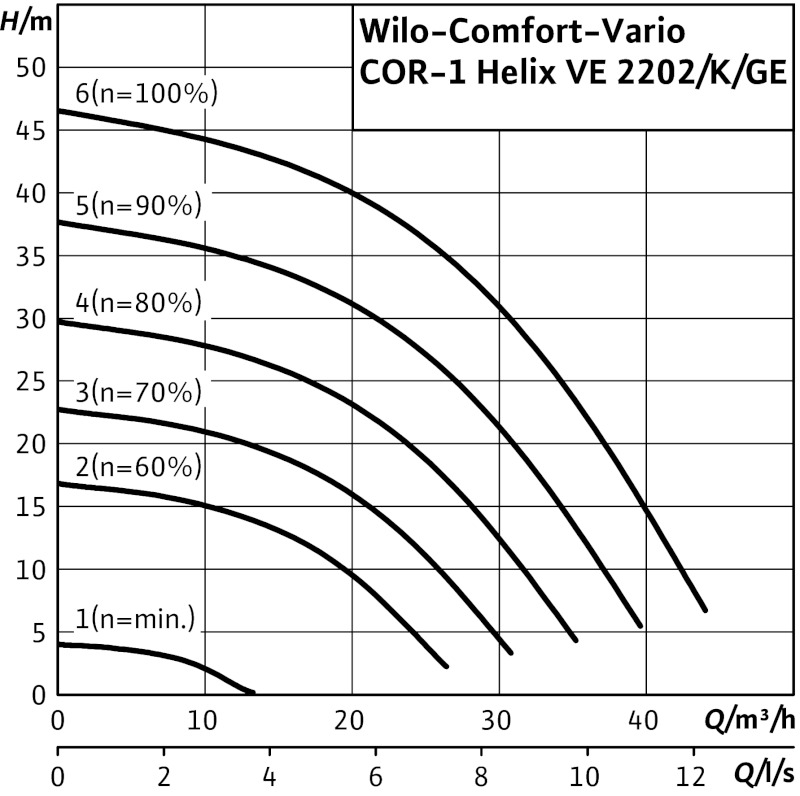 Установка Wilo-Comfort-Vario COR-1 HELIX VE 2202/GE-01