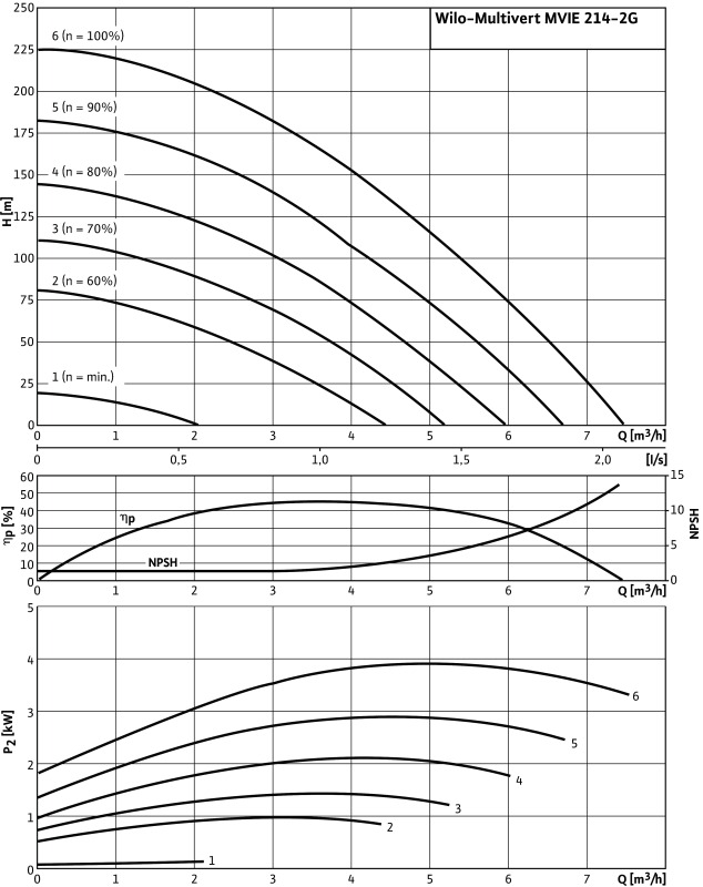 Насос Wilo-Multivert MVIE214-2/P/V/3-2-2G