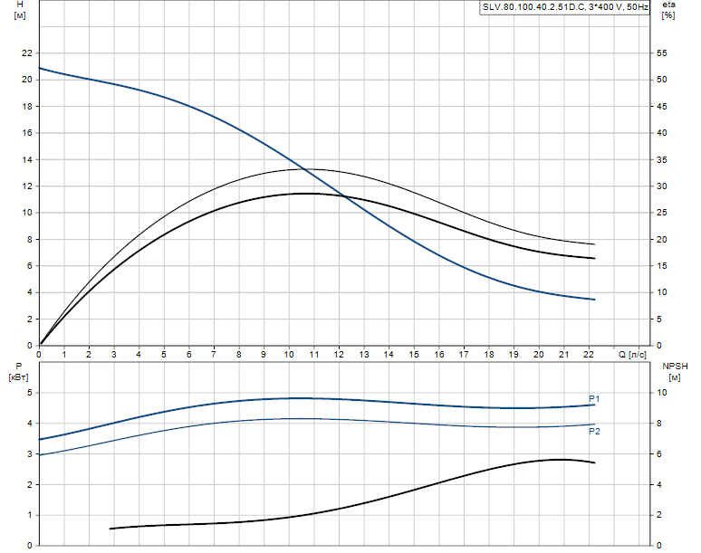 Grundfos SLV.80.100.40.2.51D.C