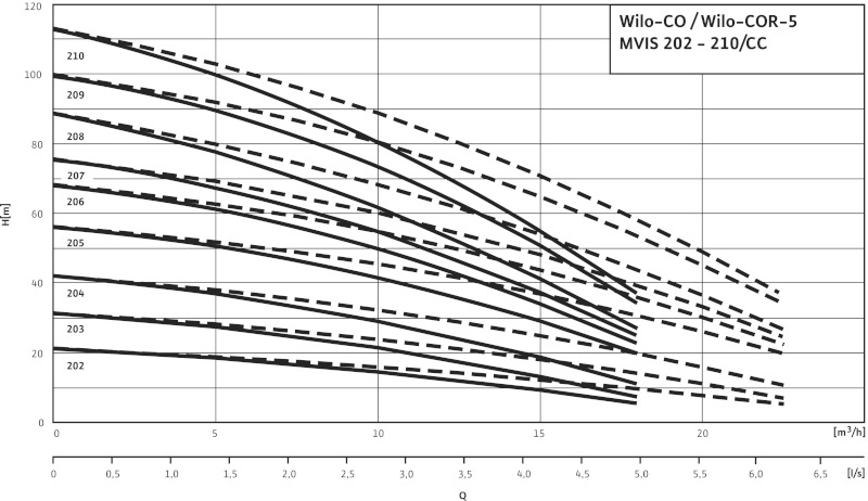 Установка Wilo-Comfort-N-Vario CO-5MVIS203/CC-EB-R