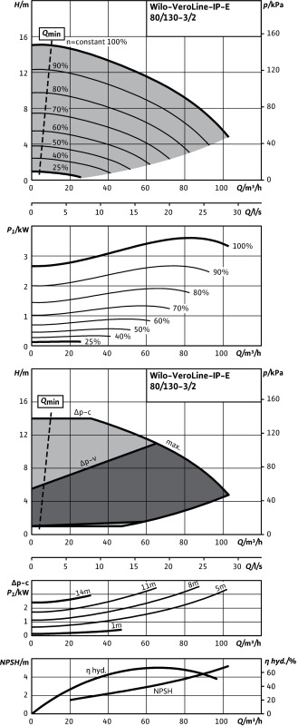 Насос WILO-VeroLine IP-E80/130-3/2