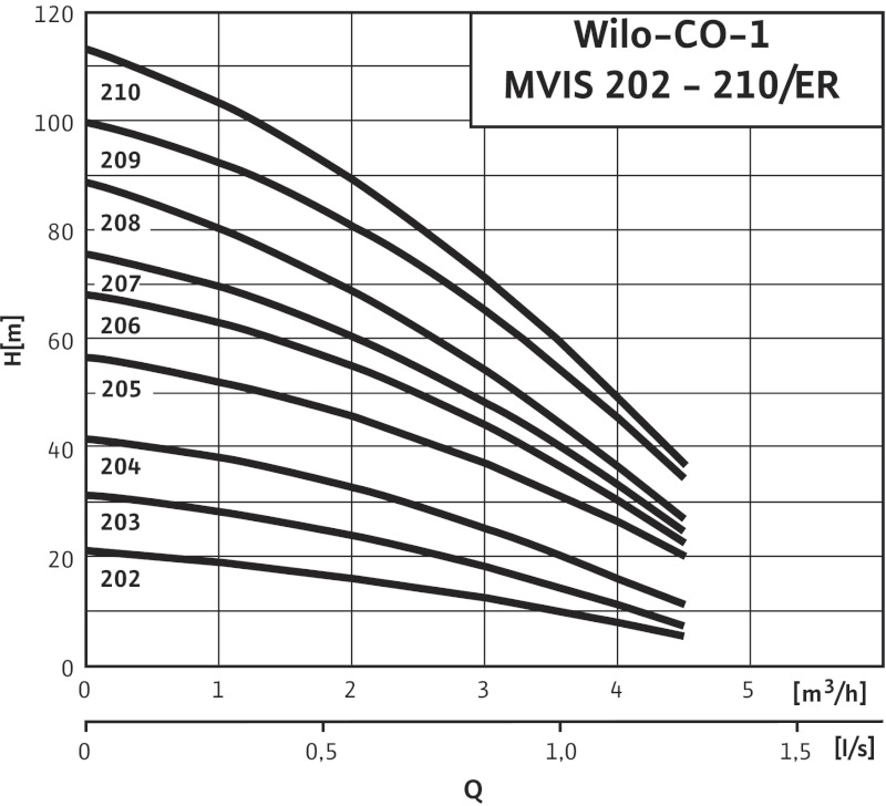 Установка Wilo-Economy CO-1MVIS206/ER-PN16-R