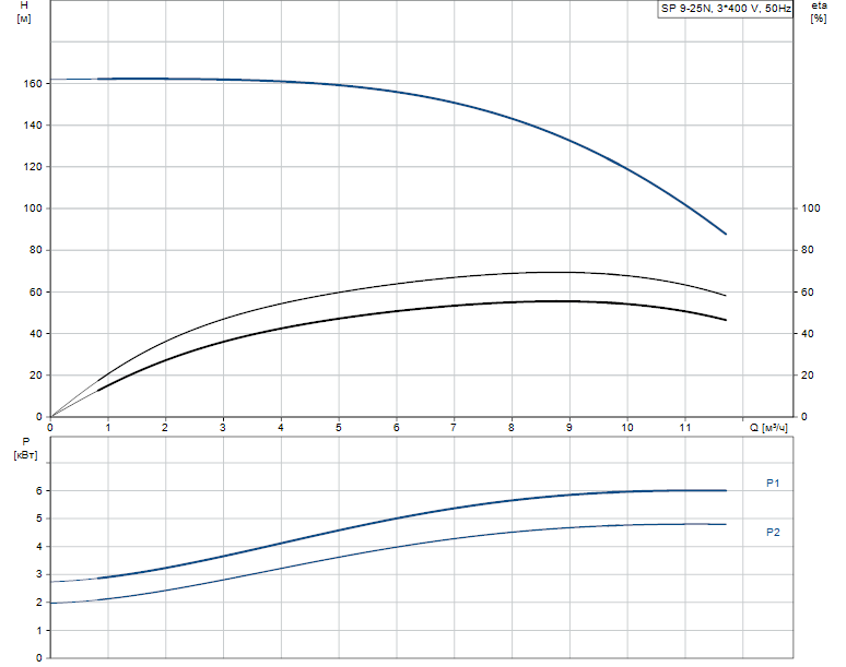 Grundfos SP 9-25N Rp2 6"3X380-415/50 5.5kW