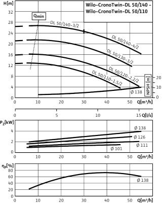 Насос Wilo DL50/110-1,5/2