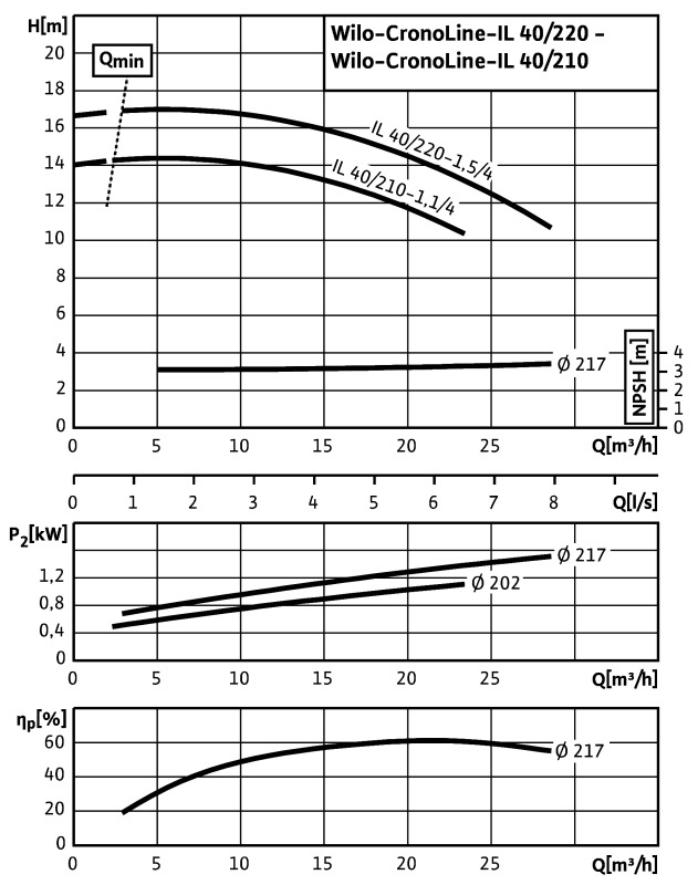 Насос Wilo IL40/220-1,5/4