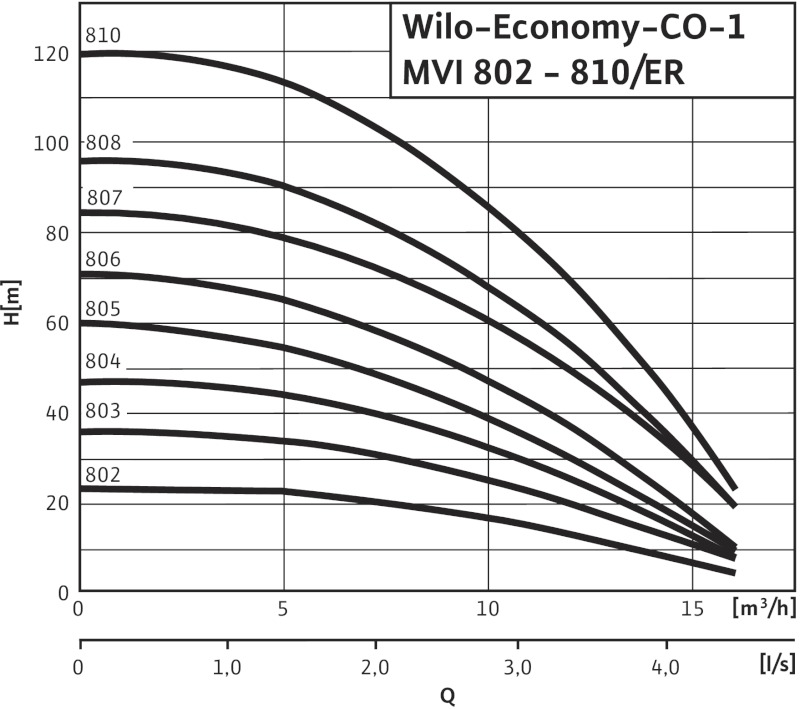 Установка Wilo-Economy CO-1MVI805/ER-PN10-R