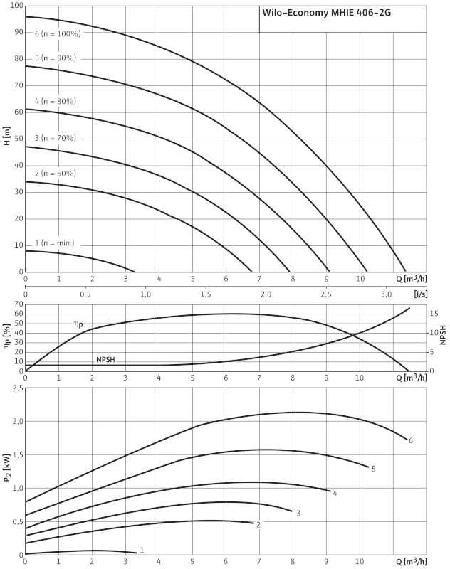 Насос Wilo-Economy MHIE406N-2/V/3-2-2G