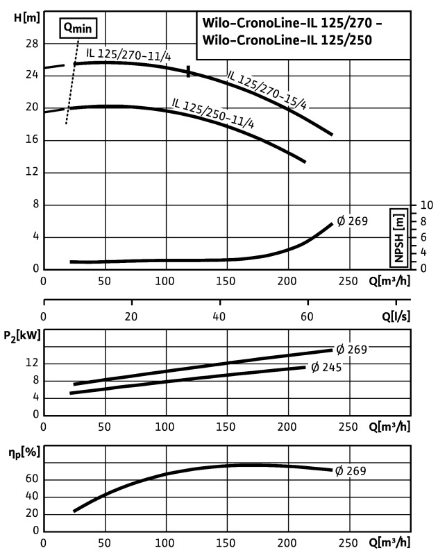 Насос WILO-CronoLine- IL125/250-11/4