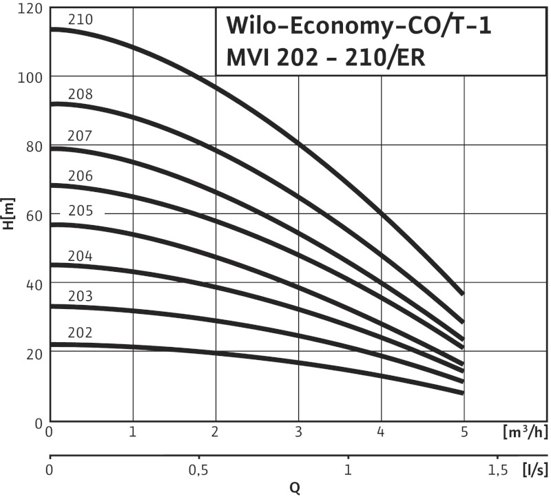 Установка Wilo-Economy CO/T-1MVI206/ER-PN10