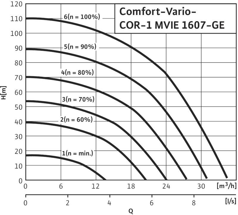 Установка Wilo-Comfort-Vario COR-1 MVIE 1607-6-2G-GE-R