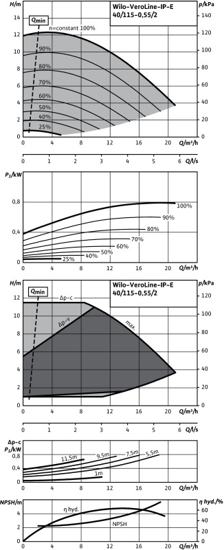 Насос WILO-VeroLine IP-E40/115-0,55/2