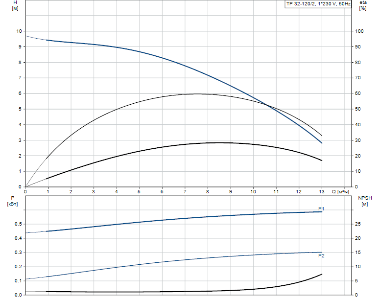 Grundfos TP 32-120/2 A-F-A-BQQE 1x230 В, 2900 об/мин