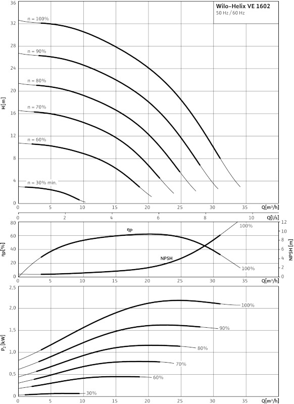 Насос Wilo-HELIX VE1602-1/16/E/S