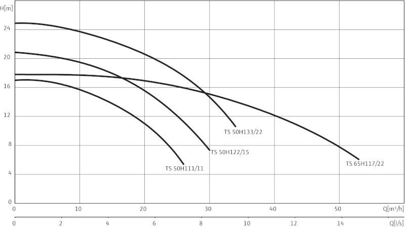 Насос Wilo-Drain TS50H133/22-3-400