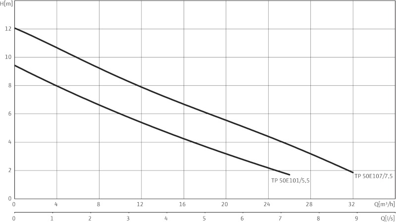 Насос Wilo-Drain TP50E107/7,5-1-230