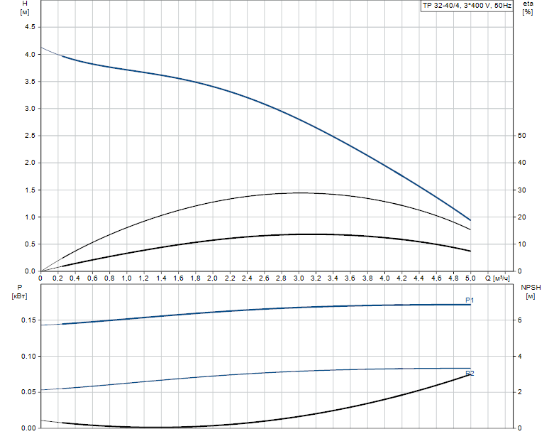 Grundfos TP 32-40/4 A-F-A-BQQE 3x400 В, 1450 об/мин