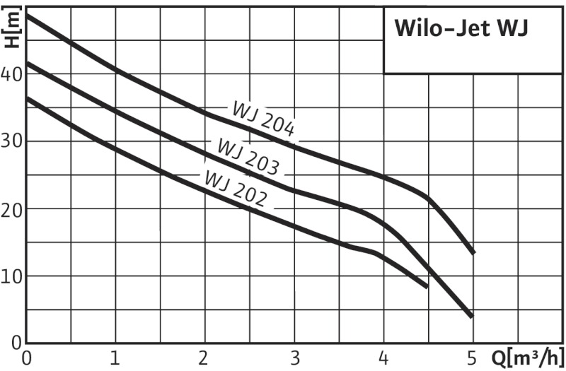 Насос Wilo-Jet WJ-202-EM