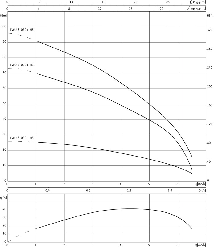 Насос WILO-Sub TWU 3-0504-HS-I