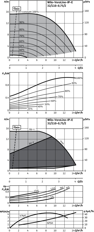 Насос WILO-VeroLine IP-E32/110-0,75/2-R1