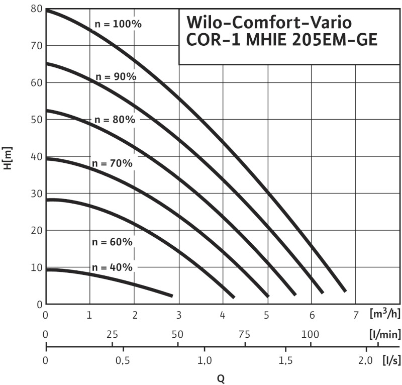 Установка Wilo-Comfort-Vario COR-1 MHIE 205EM2-GE-R