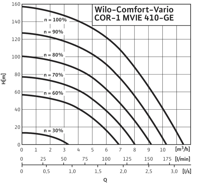 Установка Wilo-Comfort-Vario COR-1 MVIE 410-2G GE-R