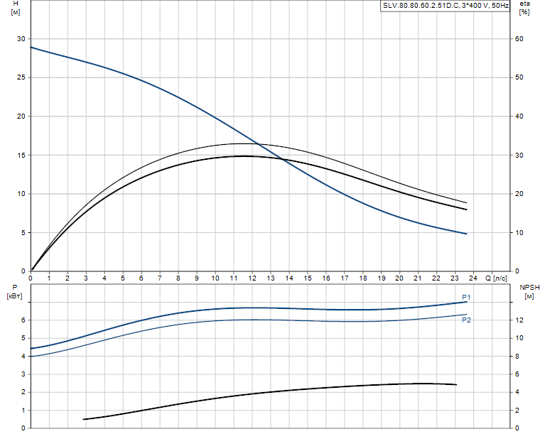 Grundfos SLV.80.80.60.2.51D.C