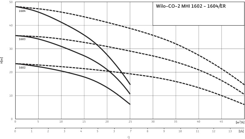 Установка Wilo-Economy CO-2 MHI 1604/ER-EB-R
