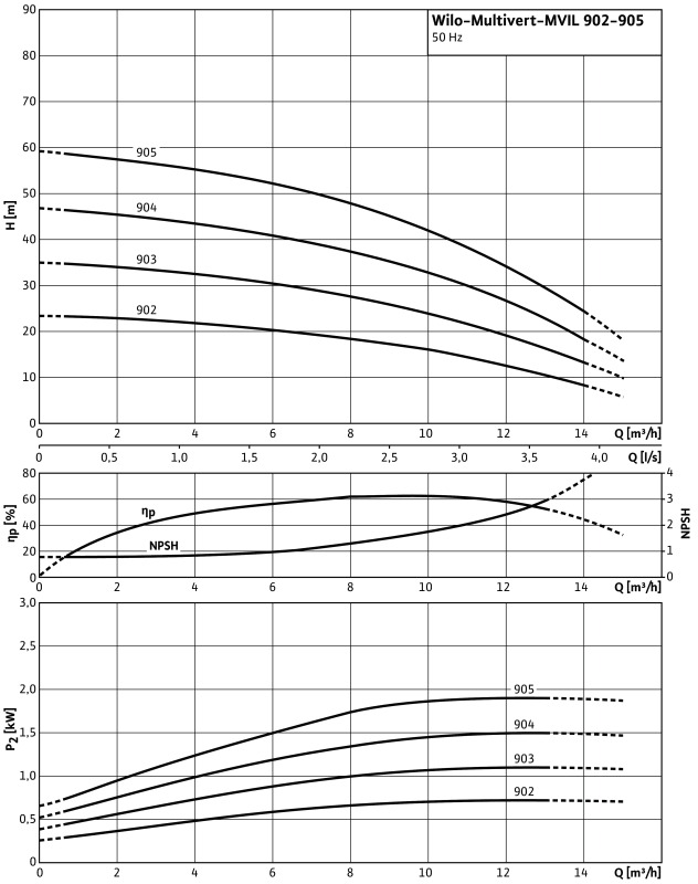 Насос Wilo-Multivert MVIL904-16/E/1-230-50-2