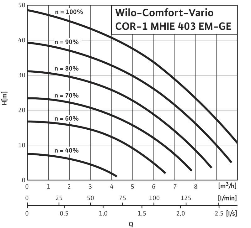 Установка Wilo-Comfort-Vario COR-1 MHIE 403EM2-GE-R