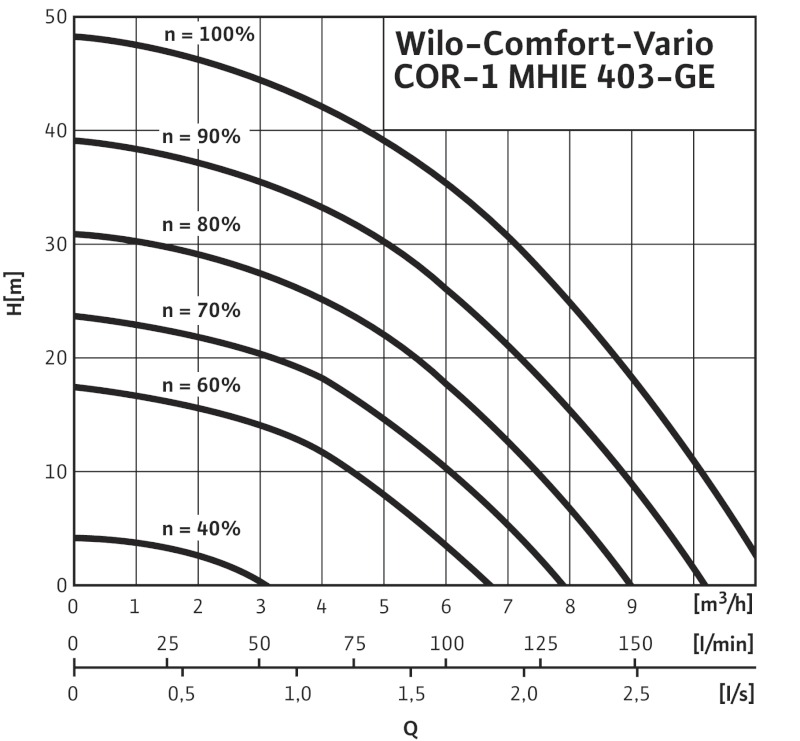 Установка Wilo-Comfort-Vario COR-1 MHIE  403-2G GE-R
