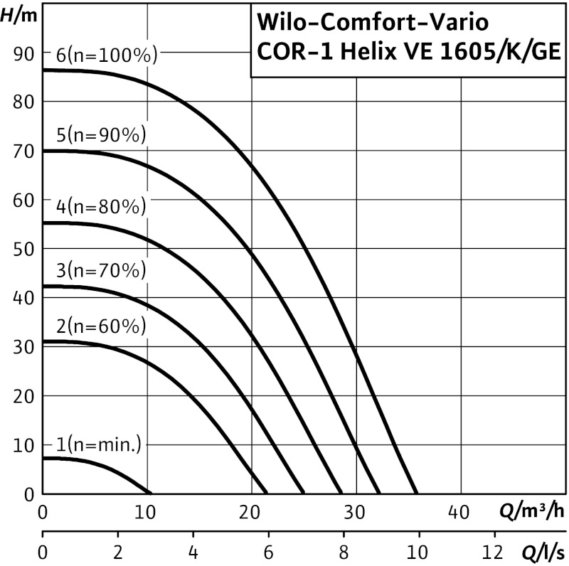 Установка Wilo-Comfort-Vario COR-1 HELIX VE 1605/K-GE-01