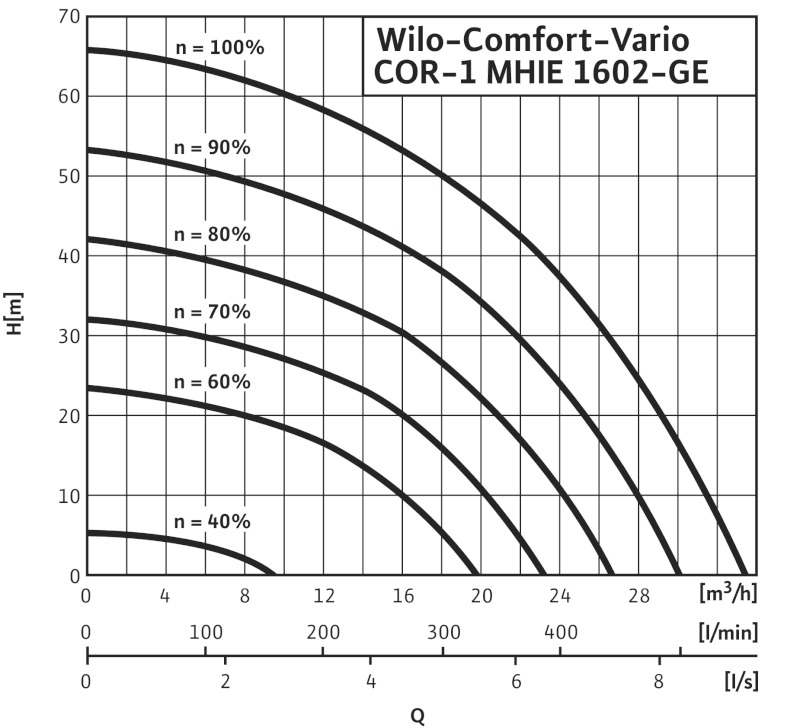 Установка Wilo-Comfort-Vario COR-1 MHIE 1602-2G GE-R