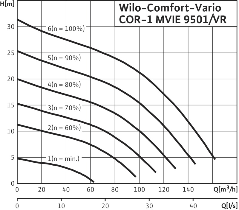 Установка Wilo-Comfort-Vario COR-1 MVIE 9501/VR