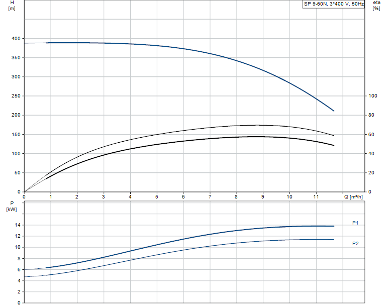 Grundfos SP 9-60N R2 6"3X380-415/50 13kW