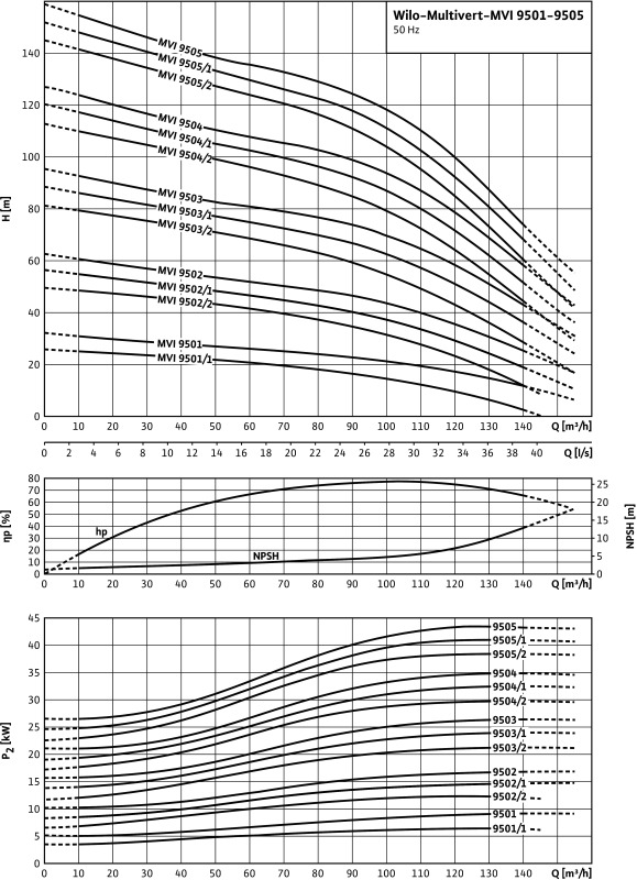 Насос Wilo-Multivert MVI9505/2-3/25/E/3-400-50-2