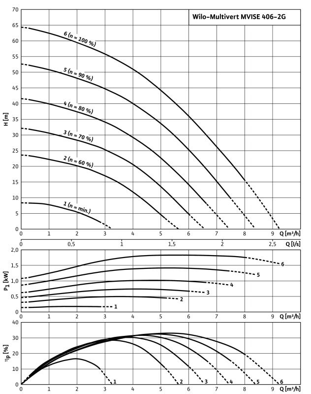 Насос Wilo-Multivert MVISE406-1/16/E/3-2-2G