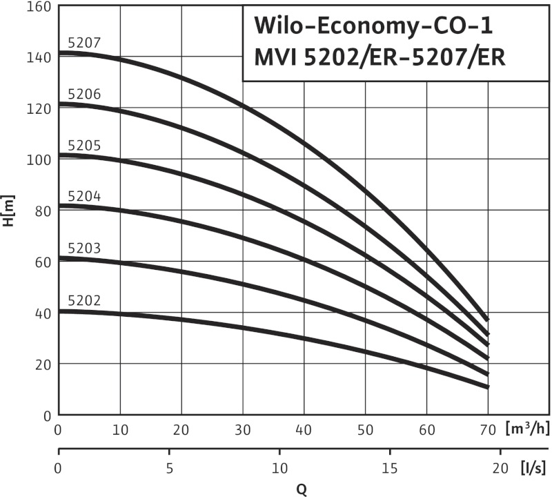 Установка Wilo-Economy CO-1MVI5207/ER(SD)